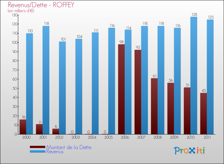 Evolution comparée de la dette et des revenus pour la commune de ROFFEY de 2000 à 2011 Comparaison de la dette et des revenus pour ROFFEY de 2000 à 2011