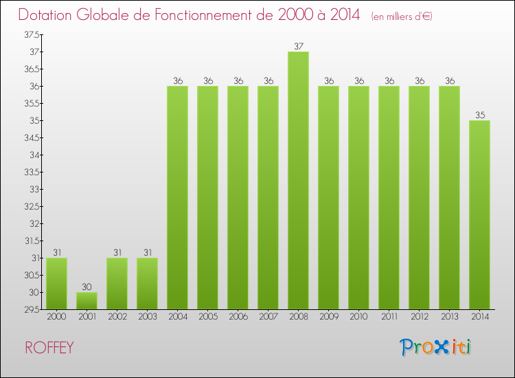 Evolution du montant de la Dotation Globale de Fonctionnement pour la commune de ROFFEY de 2000 à 2014 Evolution du montant de la Dotation Globale de Fonctionnement pour ROFFEY de 2000 à 2014
