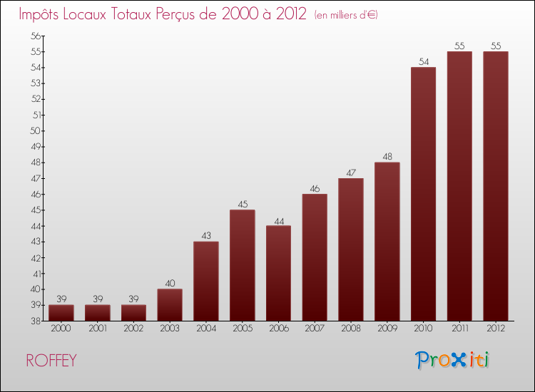 Evolution des Impôts Locaux pour la commune de ROFFEY de 2000 à 2012 Evolution des Impôts Locaux pour ROFFEY de 2000 à 2012
