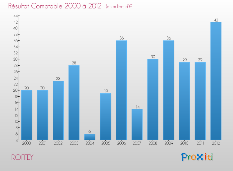 Evolution du résultat comptable pour la commune de ROFFEY de 2000 à 2012 Evolution du résultat comptable pour ROFFEY de 2000 à 2012