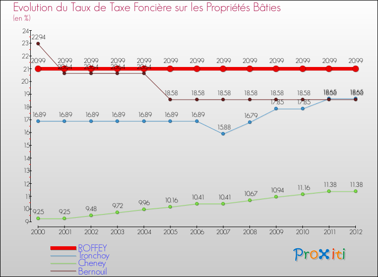 Evolution du taux de la taxe foncière sur le bati pour ROFFEY et les communes proches de 2000 à 2012 Comparaison des taux de taxe foncière sur le bati pour ROFFEY et les communes voisines de 2000 à 2012