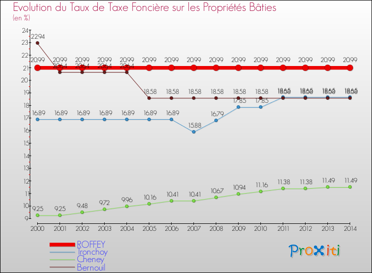 Evolution du taux de la taxe foncière sur le bati pour ROFFEY et les communes proches de 2000 à 2014 Comparaison des taux de taxe foncière sur le bati pour ROFFEY et les communes voisines de 2000 à 2014