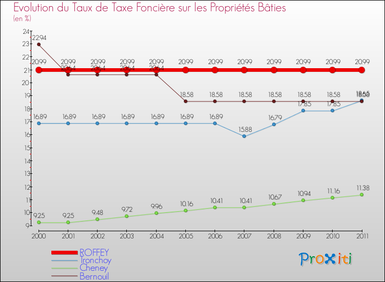 Evolution du taux de la taxe foncière sur le bati pour ROFFEY et les communes proches Comparaison des taux de taxe foncière sur le bati pour ROFFEY et les communes voisines