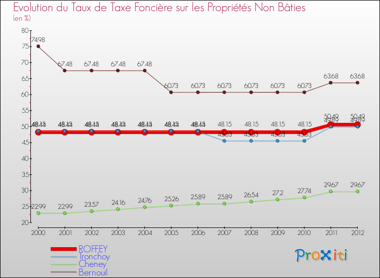 Evolution du taux de la taxe foncière sur les immeubles et terrains non batis pour ROFFEY et les communes proches de 2000 à 2012 Comparaison des taux de la taxe foncière sur les immeubles et terrains non batis pour ROFFEY et les communes voisines de 2000 à 2012