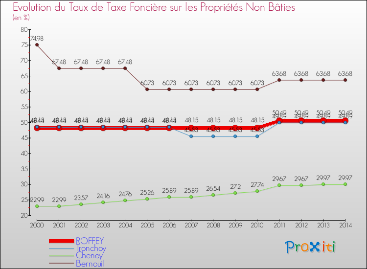 Evolution du taux de la taxe foncière sur les immeubles et terrains non batis pour ROFFEY et les communes proches de 2000 à 2014 Comparaison des taux de la taxe foncière sur les immeubles et terrains non batis pour ROFFEY et les communes voisines de 2000 à 2014