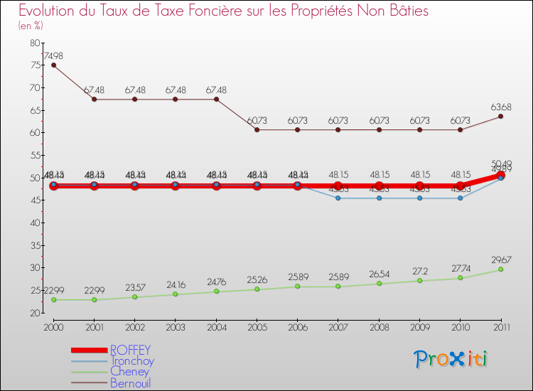 Evolution du taux de la taxe foncière sur les immeubles et terrains non batis pour ROFFEY et les communes proches Comparaison des taux de la taxe foncière sur les immeubles et terrains non batis pour ROFFEY et les communes voisines