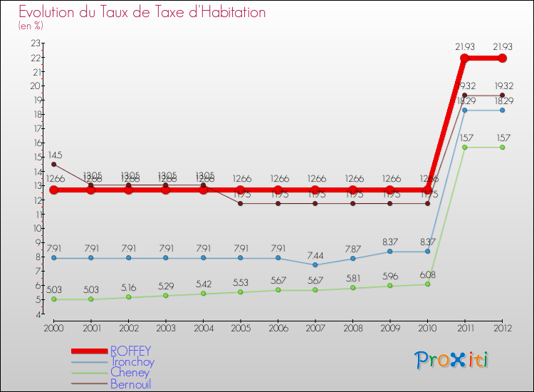 Evolution du taux de la taxe d'habitation pour ROFFEY et les communes proches Comparaison des taux de la taxe d'habitation pour ROFFEY et les communes voisines