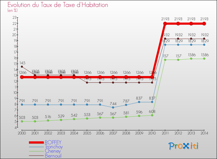 Evolution du taux de la taxe d'habitation pour ROFFEY et les communes proches de 2000 à 2014 Comparaison des taux de la taxe d'habitation pour ROFFEY et les communes voisines de 2000 à 2014