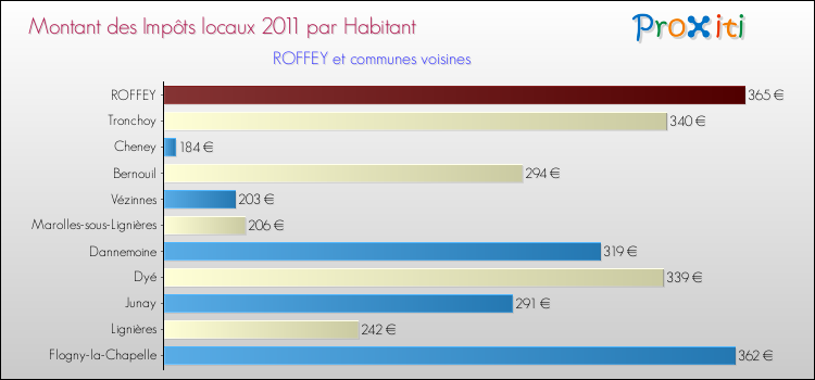 Montant des impôts locaux par Habitant pour ROFFEY et les communes proches Comparaison des impôts locaux par habitant pour ROFFEY et les communes voisines