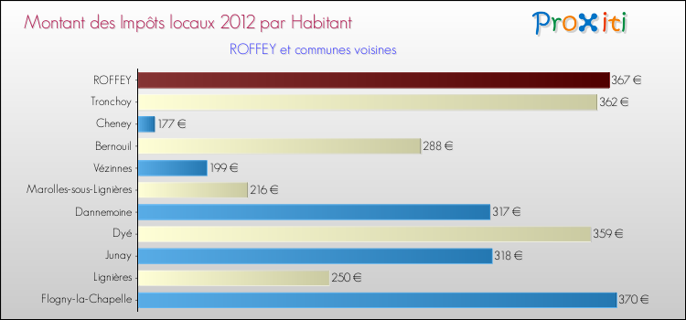 Montant des impôts locaux par Habitant pour ROFFEY et les communes proches Comparaison des impôts locaux par habitant pour ROFFEY et les communes voisines
