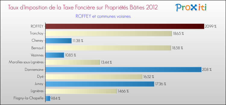 Taux d'imposition de la taxe foncière sur le bati 2012 pour ROFFEY et les communes proches Comparaison des taux d'imposition de la taxe foncière sur le bati 2012 pour ROFFEY et les communes voisines