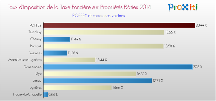 Taux d'imposition de la taxe foncière sur le bati 2014 pour ROFFEY et les communes proches Comparaison des taux d'imposition de la taxe foncière sur le bati 2014 pour ROFFEY et les communes voisines