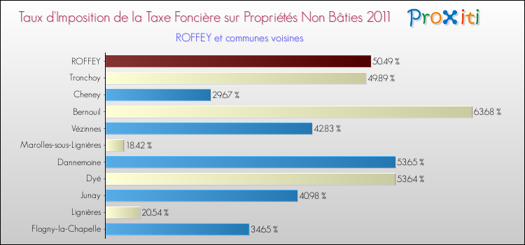 Taux d'imposition de la taxe foncière sur les immeubles et terrains non batis 2011 pour ROFFEY et les communes proches Comparaison des taux d'imposition de la taxe foncière sur les immeubles et terrains non batis 2011 pour ROFFEY et les communes voisines