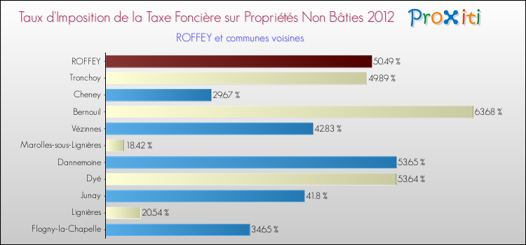 Taux d'imposition de la taxe foncière sur les immeubles et terrains non batis 2012 pour ROFFEY et les communes proches Comparaison des taux d'imposition de la taxe foncière sur les immeubles et terrains non batis 2012 pour ROFFEY et les communes voisines