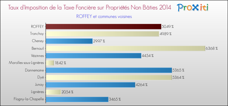 Taux d'imposition de la taxe foncière sur les immeubles et terrains non batis 2014 pour ROFFEY et les communes proches Comparaison des taux d'imposition de la taxe foncière sur les immeubles et terrains non batis 2014 pour ROFFEY et les communes voisines