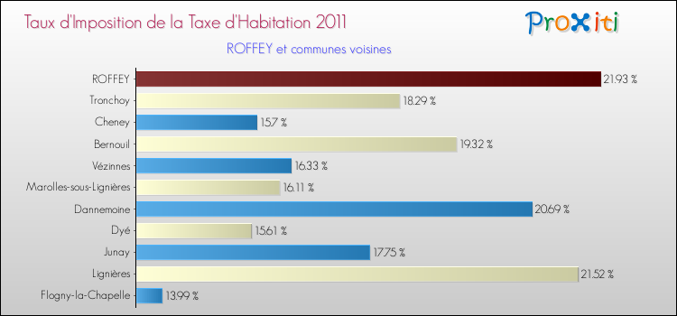 Taux d'imposition de la taxe d'habitation 2011 pour ROFFEY et les communes proches Comparaison des taux d'imposition de la taxe d'habitation 2011 pour ROFFEY et les communes voisines