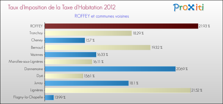 Taux d'imposition de la taxe d'habitation 2012 pour ROFFEY et les communes proches Comparaison des taux d'imposition de la taxe d'habitation 2012 pour ROFFEY et les communes voisines