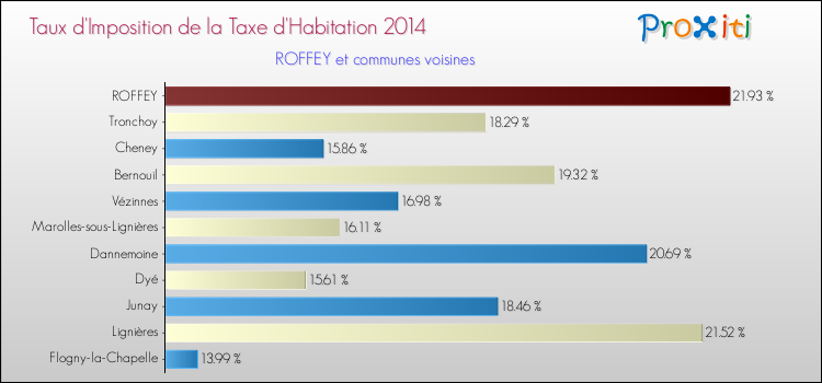 Taux d'imposition de la taxe d'habitation 2014 pour ROFFEY et les communes proches Comparaison des taux d'imposition de la taxe d'habitation 2014 pour ROFFEY et les communes voisines