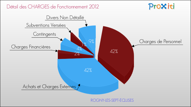 Décomposition des Charges de Fonctionnement 2012 de la commune de ROGNY-LES-SEPT-ÉCLUSES Charges de Fonctionnement 2012 pour la commune de ROGNY-LES-SEPT-ÉCLUSES