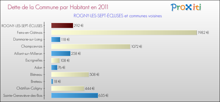 Dette par habitant de la commune en 2011 pour ROGNY-LES-SEPT-ÉCLUSES et les communes proches Comparaison de la dette par habitant de la commune en 2011 pour ROGNY-LES-SEPT-ÉCLUSES et les communes voisines
