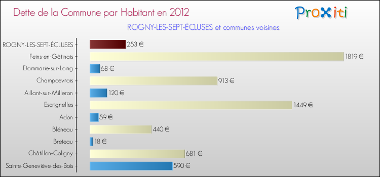 Dette par habitant de la commune en 2012 pour ROGNY-LES-SEPT-ÉCLUSES et les communes proches Comparaison de la dette par habitant de la commune en 2012 pour ROGNY-LES-SEPT-ÉCLUSES et les communes voisines