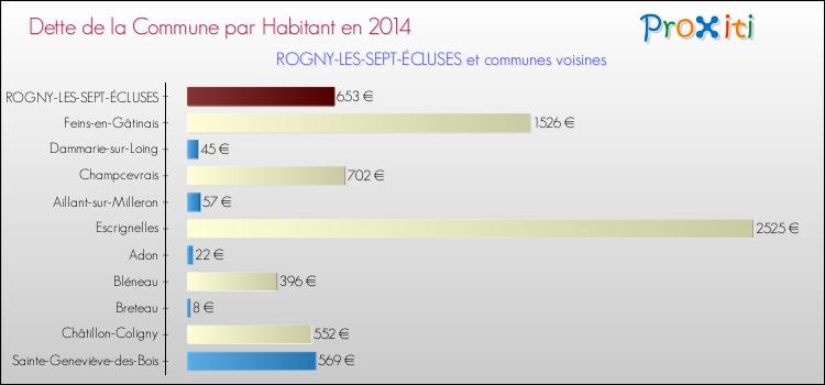 Dette par habitant de la commune en 2014 pour ROGNY-LES-SEPT-ÉCLUSES et les communes proches Comparaison de la dette par habitant de la commune en 2014 pour ROGNY-LES-SEPT-ÉCLUSES et les communes voisines