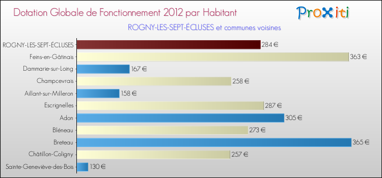 Montant des dotations globales de fonctionnement DGF par Habitant pour ROGNY-LES-SEPT-ÉCLUSES et les communes proches Comparaison des des dotations globales de fonctionnement DGF par habitant pour ROGNY-LES-SEPT-ÉCLUSES et les communes voisines