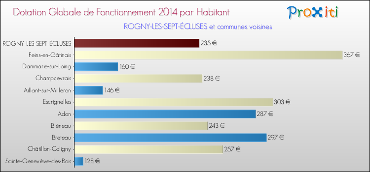 Montant des dotations globales de fonctionnement DGF par Habitant pour ROGNY-LES-SEPT-ÉCLUSES et les communes proches en 2014. Comparaison des des dotations globales de fonctionnement DGF par habitant pour ROGNY-LES-SEPT-ÉCLUSES et les communes voisines en 2014.