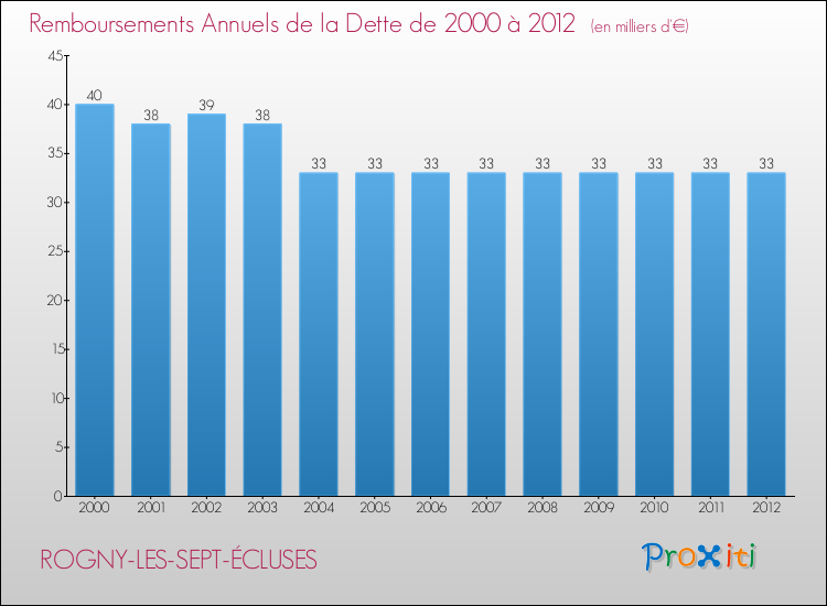 Evolution de l'annuité de la dette pour la commune de ROGNY-LES-SEPT-ÉCLUSES de 2000 à 2012 Annuités de la dette pour ROGNY-LES-SEPT-ÉCLUSES de 2000 à 2012