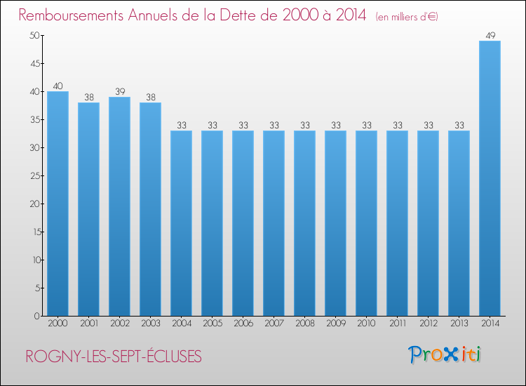 Evolution de l'annuité de la dette pour la commune de ROGNY-LES-SEPT-ÉCLUSES de 2000 à 2014 Annuités de la dette pour ROGNY-LES-SEPT-ÉCLUSES de 2000 à 2014