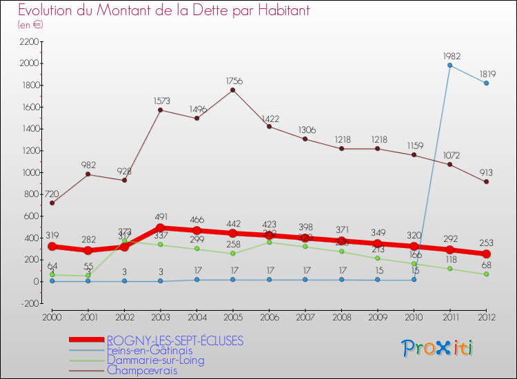 Evolution de la dette par habitant pour la commune de ROGNY-LES-SEPT-ÉCLUSES et les communes proches de 2000 à 2012 Comparaison de la dette par habitant pour ROGNY-LES-SEPT-ÉCLUSES et les communes voisines de 2000 à 2012