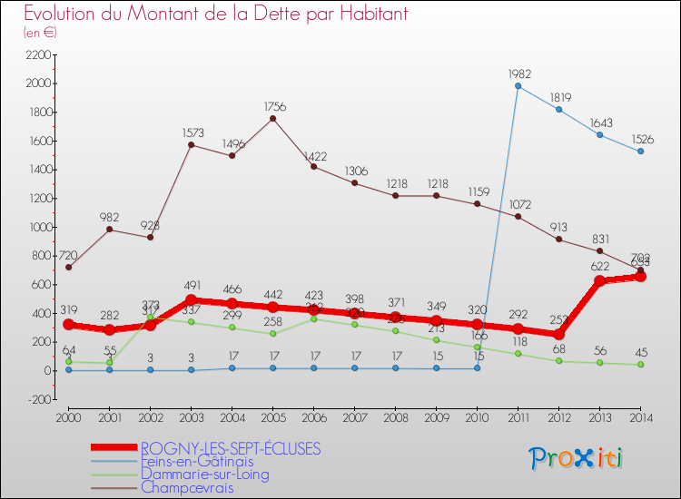 Evolution de la dette par habitant pour la commune de ROGNY-LES-SEPT-ÉCLUSES et les communes proches de 2000 à 2014 Comparaison de la dette par habitant pour ROGNY-LES-SEPT-ÉCLUSES et les communes voisines de 2000 à 2014