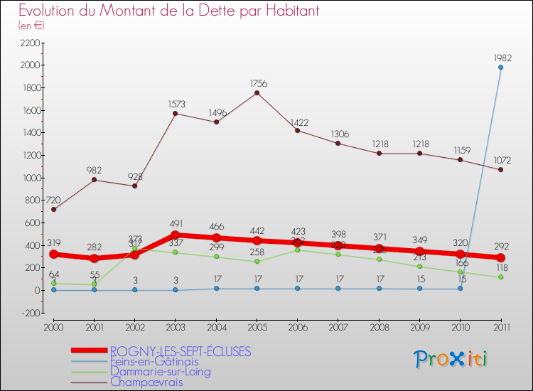 Evolution de la dette par habitant pour la commune de ROGNY-LES-SEPT-ÉCLUSES et les communes proches Comparaison de la dette par habitant pour ROGNY-LES-SEPT-ÉCLUSES et les communes voisines
