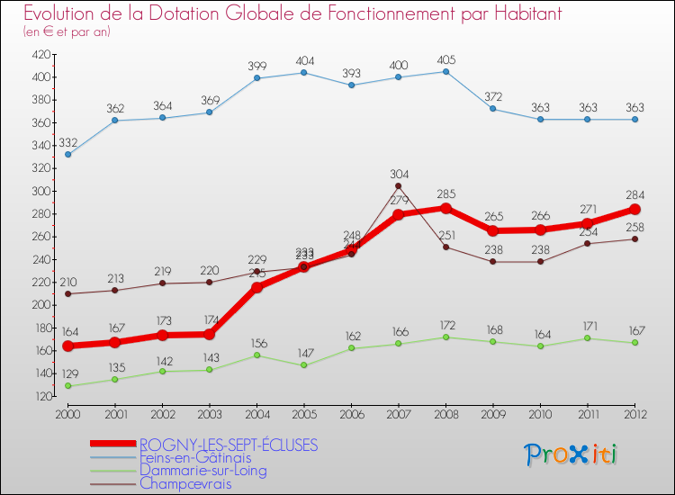 Evolution et montant de la dotation globale de fonctionnement par Habitant pour ROGNY-LES-SEPT-ÉCLUSES et les communes proches Comparaison des dotations globales de fonctionnement par habitant pour ROGNY-LES-SEPT-ÉCLUSES et les communes voisines