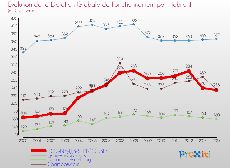 Evolution et montant de la dotation globale de fonctionnement par Habitant pour ROGNY-LES-SEPT-ÉCLUSES et les communes proches de 2000 à 2014. Comparaison des dotations globales de fonctionnement par habitant pour ROGNY-LES-SEPT-ÉCLUSES et les communes voisines de 2000 à 2014.