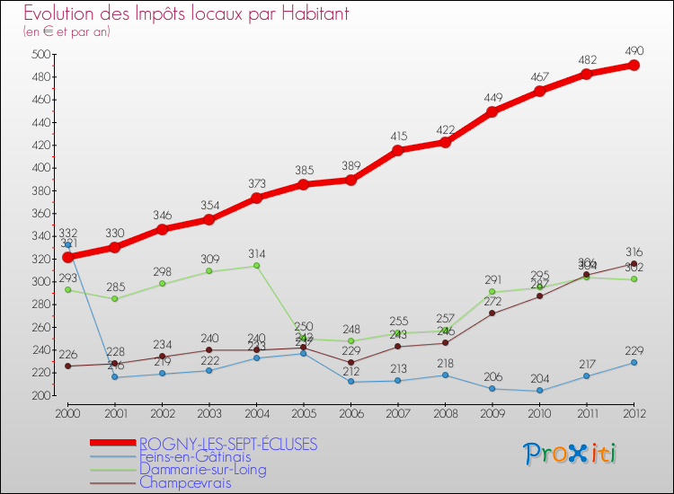 Evolution et montant des impôts locaux par Habitant pour ROGNY-LES-SEPT-ÉCLUSES et les communes proches Comparaison des impôts locaux par habitant pour ROGNY-LES-SEPT-ÉCLUSES et les communes voisines