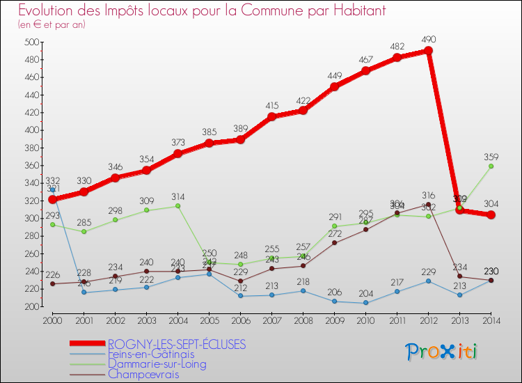 Evolution et montant des impôts locaux par Habitant pour ROGNY-LES-SEPT-ÉCLUSES et les communes proches de 2000 à 2014 Comparaison des impôts locaux par habitant pour ROGNY-LES-SEPT-ÉCLUSES et les communes voisines de 2000 à 2014