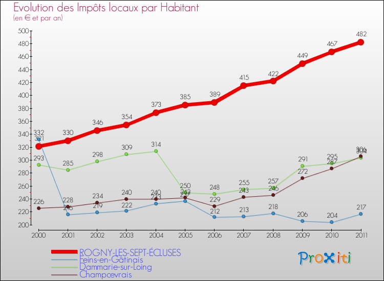 Evolution et montant des impôts locaux par Habitant pour ROGNY-LES-SEPT-ÉCLUSES et les communes proches Comparaison des impôts locaux par habitant pour ROGNY-LES-SEPT-ÉCLUSES et les communes voisines