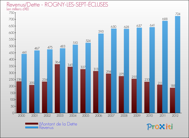 Evolution comparée de la dette et des revenus pour la commune de ROGNY-LES-SEPT-ÉCLUSES de 2000 à 2012 Comparaison de la dette et des revenus pour ROGNY-LES-SEPT-ÉCLUSES de 2000 à 2012