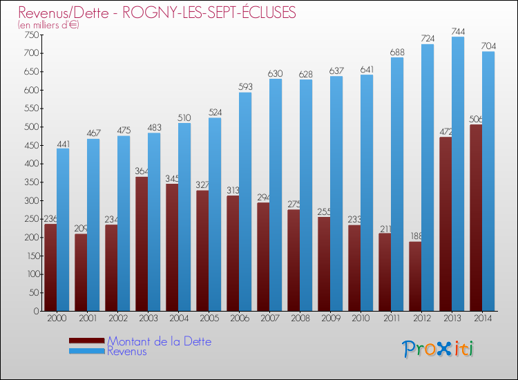 Evolution comparée de la dette et des revenus pour la commune de ROGNY-LES-SEPT-ÉCLUSES de 2000 à 2014 Comparaison de la dette et des revenus pour ROGNY-LES-SEPT-ÉCLUSES de 2000 à 2014