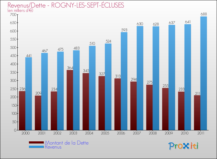 Evolution comparée de la dette et des revenus pour la commune de ROGNY-LES-SEPT-ÉCLUSES de 2000 à 2011 Comparaison de la dette et des revenus pour ROGNY-LES-SEPT-ÉCLUSES de 2000 à 2011