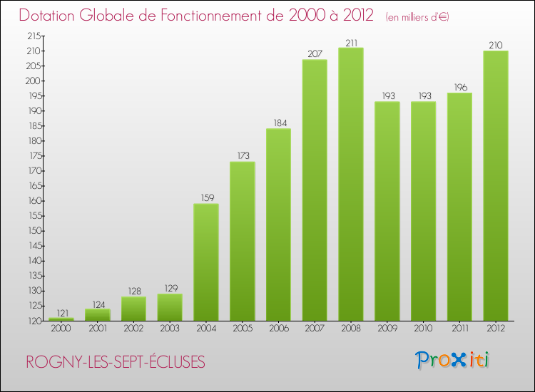 Evolution du montant de la Dotation Globale de Fonctionnement pour la commune de ROGNY-LES-SEPT-ÉCLUSES de 2000 à 2012 Evolution du montant de la Dotation Globale de Fonctionnement pour ROGNY-LES-SEPT-ÉCLUSES de 2000 à 2012