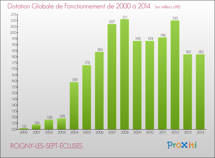 Evolution du montant de la Dotation Globale de Fonctionnement pour la commune de ROGNY-LES-SEPT-ÉCLUSES de 2000 à 2014 Evolution du montant de la Dotation Globale de Fonctionnement pour ROGNY-LES-SEPT-ÉCLUSES de 2000 à 2014