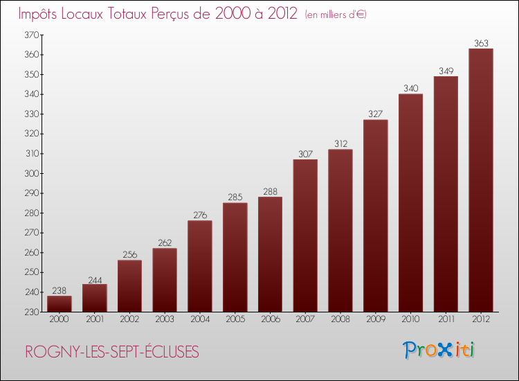 Evolution des Impôts Locaux pour la commune de ROGNY-LES-SEPT-ÉCLUSES de 2000 à 2012 Evolution des Impôts Locaux pour ROGNY-LES-SEPT-ÉCLUSES de 2000 à 2012