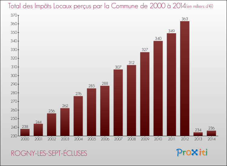 Evolution des Impôts Locaux pour la commune de ROGNY-LES-SEPT-ÉCLUSES de 2000 à 2014 Evolution des Impôts Locaux pour ROGNY-LES-SEPT-ÉCLUSES de 2000 à 2014