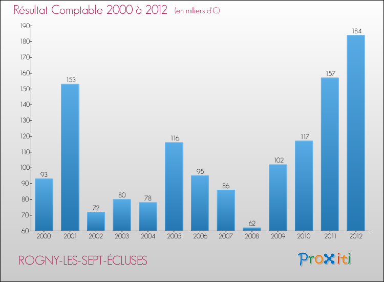 Evolution du résultat comptable pour la commune de ROGNY-LES-SEPT-ÉCLUSES de 2000 à 2012 Evolution du résultat comptable pour ROGNY-LES-SEPT-ÉCLUSES de 2000 à 2012