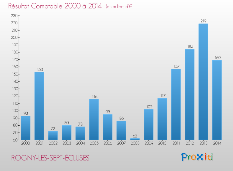 Evolution du résultat comptable pour la commune de ROGNY-LES-SEPT-ÉCLUSES de 2000 à 2014 Evolution du résultat comptable pour ROGNY-LES-SEPT-ÉCLUSES de 2000 à 2014