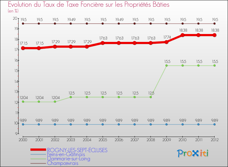 Evolution du taux de la taxe foncière sur le bati pour ROGNY-LES-SEPT-ÉCLUSES et les communes proches de 2000 à 2012 Comparaison des taux de taxe foncière sur le bati pour ROGNY-LES-SEPT-ÉCLUSES et les communes voisines de 2000 à 2012