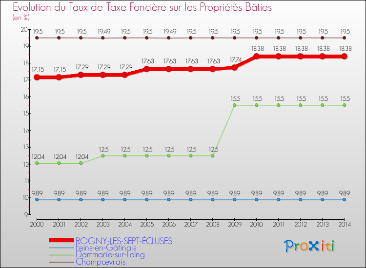 Evolution du taux de la taxe foncière sur le bati pour ROGNY-LES-SEPT-ÉCLUSES et les communes proches de 2000 à 2014 Comparaison des taux de taxe foncière sur le bati pour ROGNY-LES-SEPT-ÉCLUSES et les communes voisines de 2000 à 2014
