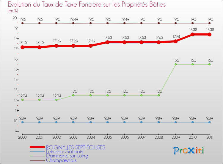 Evolution du taux de la taxe foncière sur le bati pour ROGNY-LES-SEPT-ÉCLUSES et les communes proches Comparaison des taux de taxe foncière sur le bati pour ROGNY-LES-SEPT-ÉCLUSES et les communes voisines